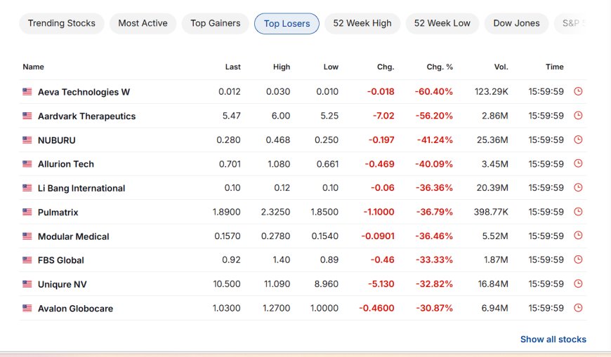 Top losers snapshot: high dispersion, air pockets (8:52 PM)