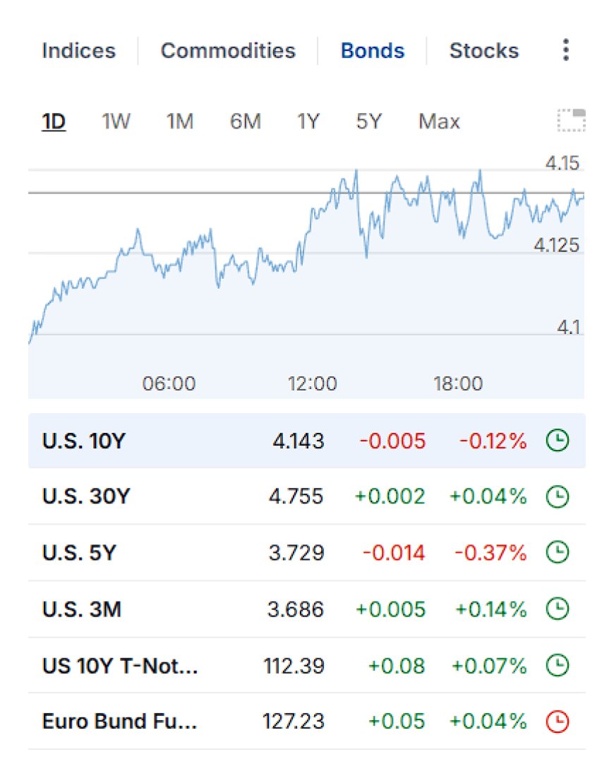 Bonds snapshot (8:40 PM)
