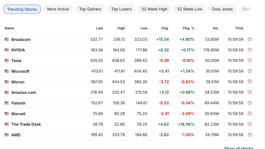 Trending stocks snapshot