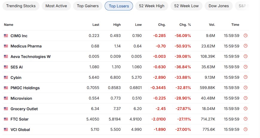 Top losers snapshot