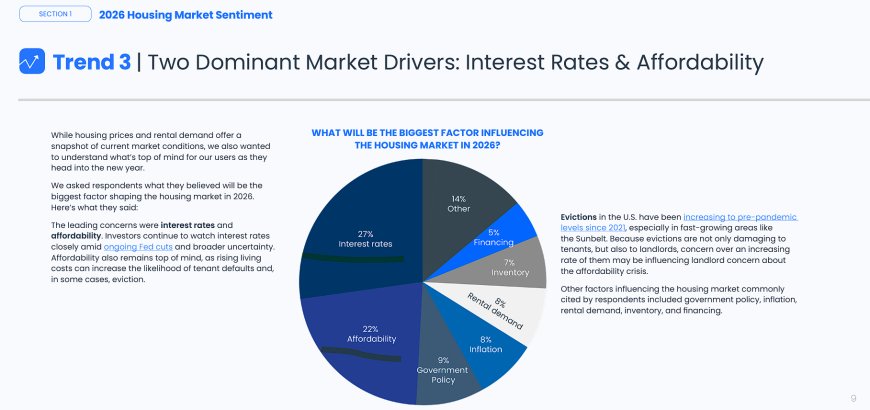 2026 market drivers chart showing interest rates and affordability as the leading factors