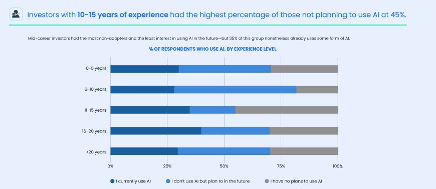 AI usage by experience level chart for real estate investors