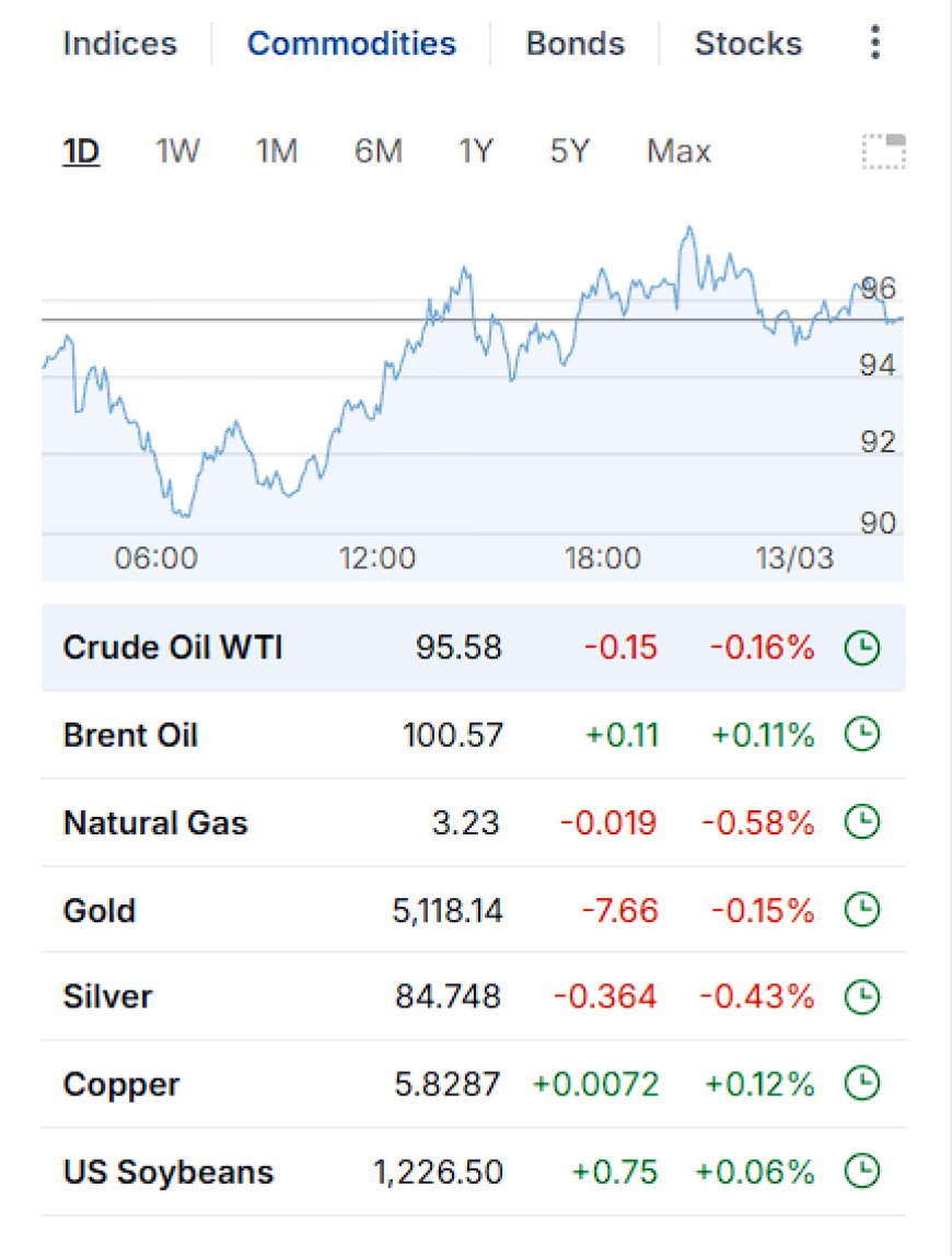 Commodities snapshot: WTI, Brent, gold, silver