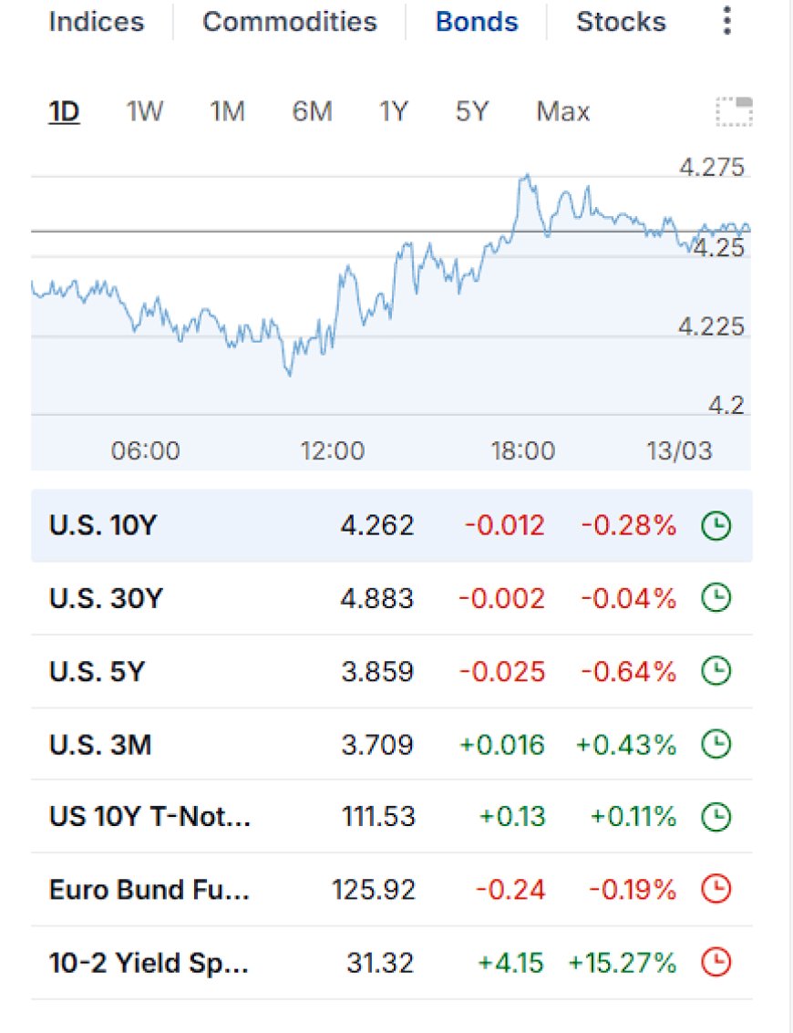 Bonds snapshot: 10Y, 30Y, 5Y, 3M