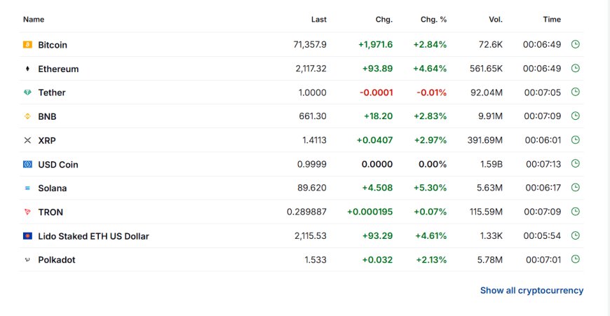 Crypto majors snapshot: BTC, ETH, SOL