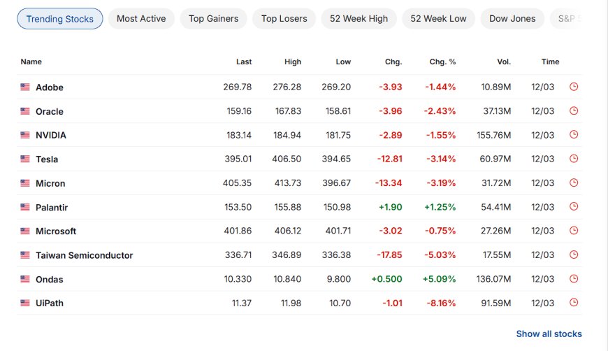 Trending stocks snapshot