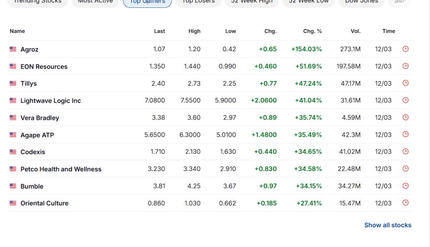 Top gainers snapshot