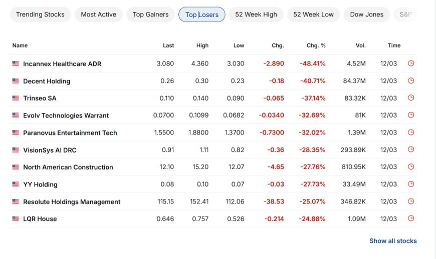 Top losers snapshot