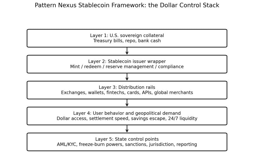 Diagram showing the Pattern Nexus stablecoin framework as a dollar control stack from Treasury collateral through user behavior and state control points