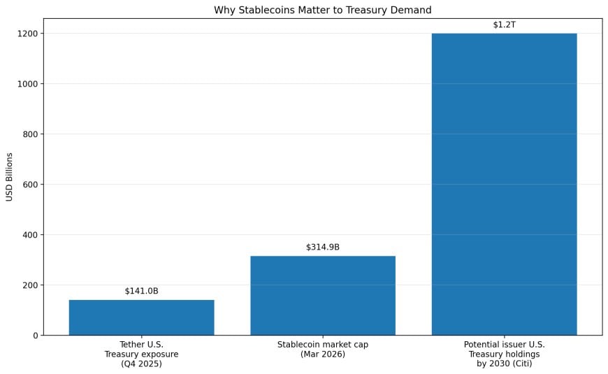Bar chart showing Tether treasury exposure, current stablecoin market scale, and potential future Treasury holdings