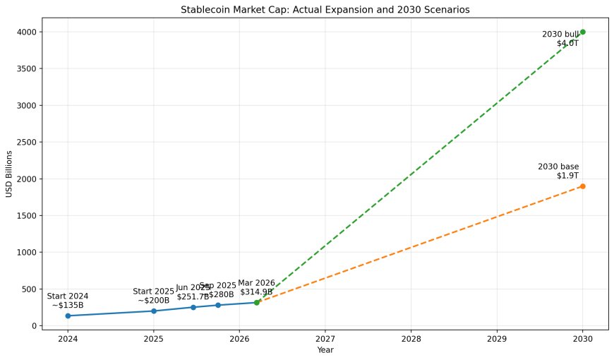 Chart showing stablecoin market cap growth from roughly 135 billion dollars at the start of 2024 toward larger 2030 scenarios