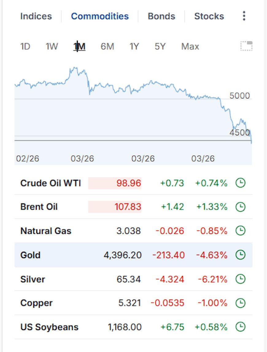 Gold breaking below $4,400, oil climbing, and Treasury yields surging as the Middle East conflict expands into infrastructure risk