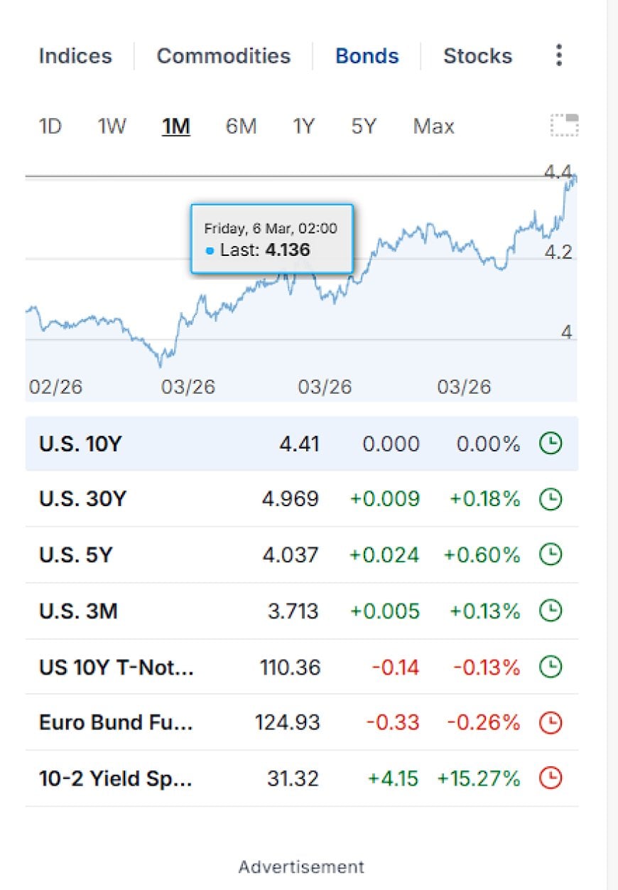 Market screenshots showing WTI near $99, gold below $4,400, silver in the mid-60s, and the U.S. 10-year and 30-year Treasury yields pushing higher