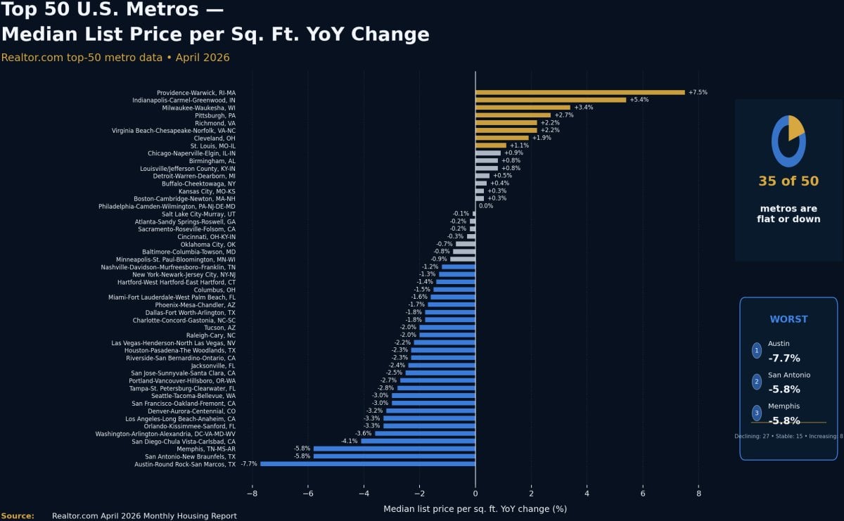 Top-50 metro bar chart