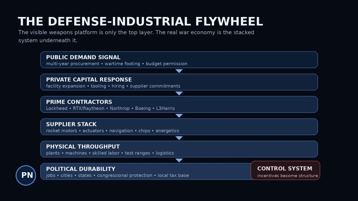 Pattern Nexus infographic breaking down Arsenal of Freedom metrics as layers of the modern war economy