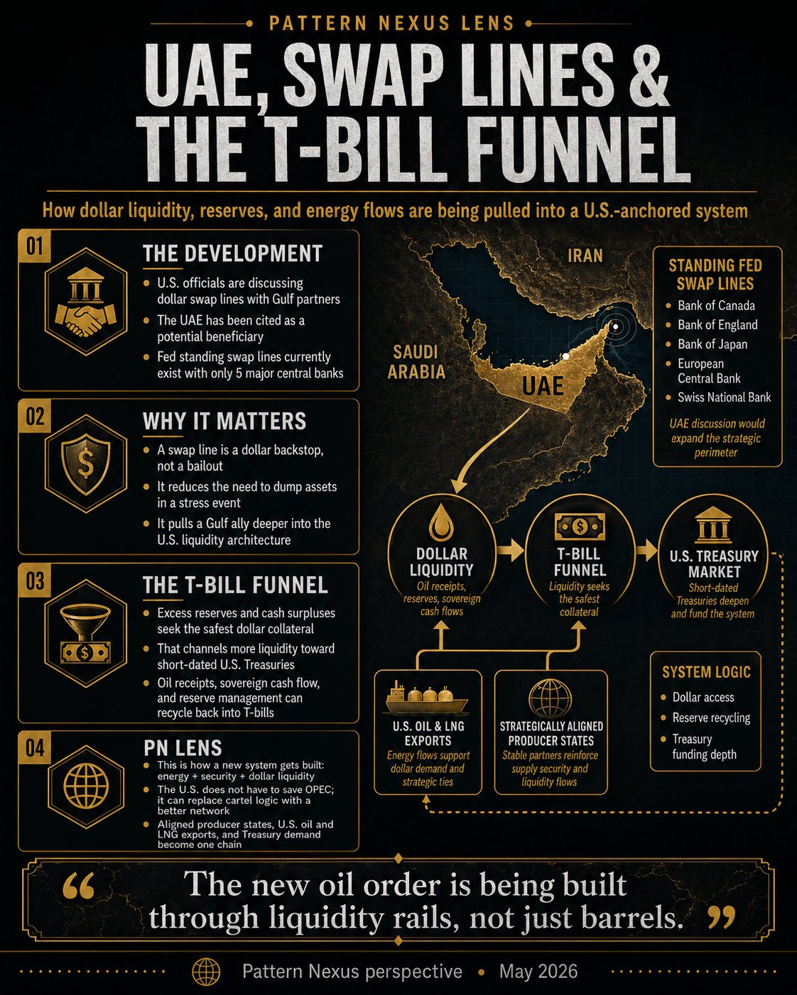 UAE, Swap Lines, and the T-Bill Funnel: The New Oil Order Is Being Built Through Liquidity Rails
