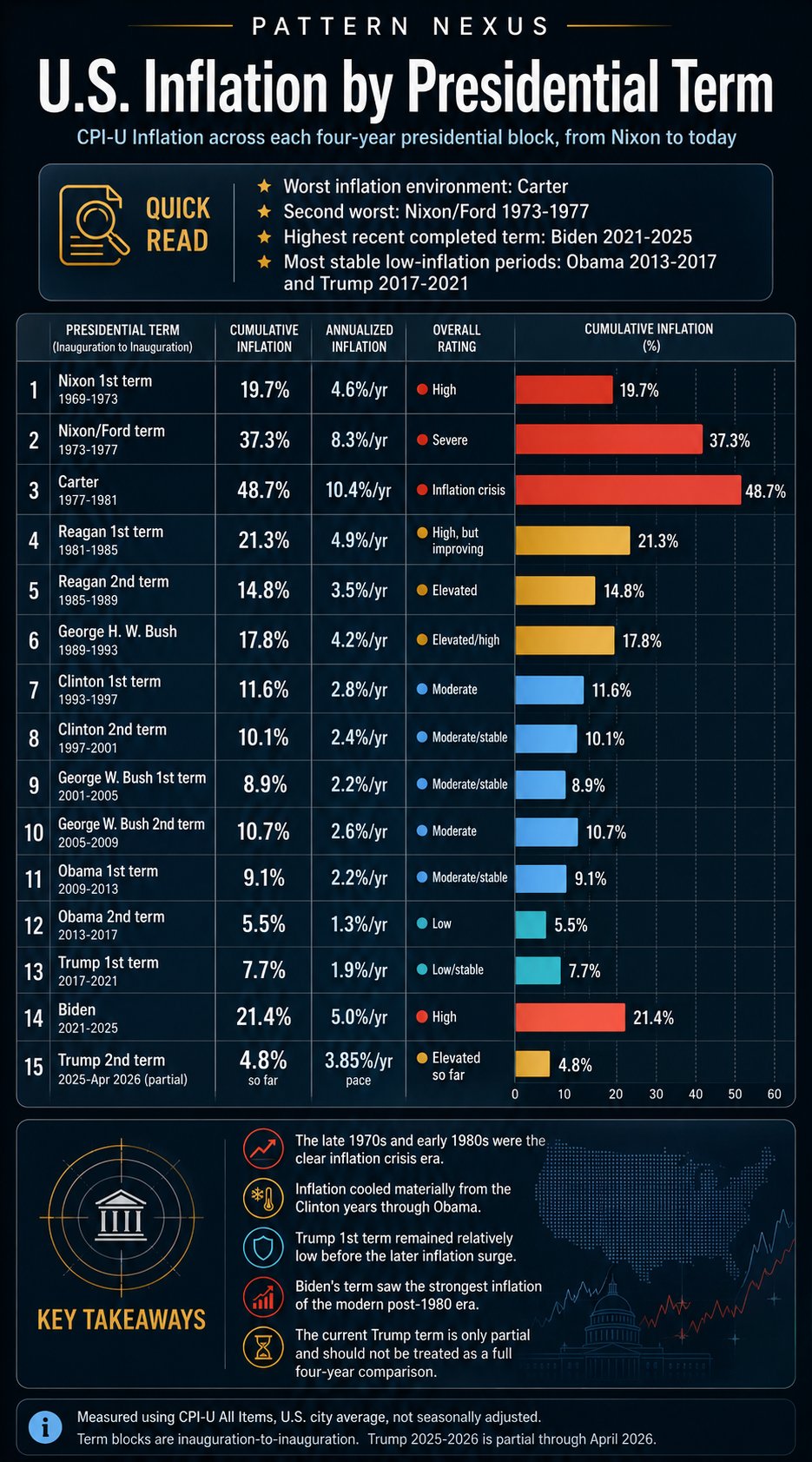Pattern Nexus title image showing every president is inflationary and U.S. inflation by presidential term