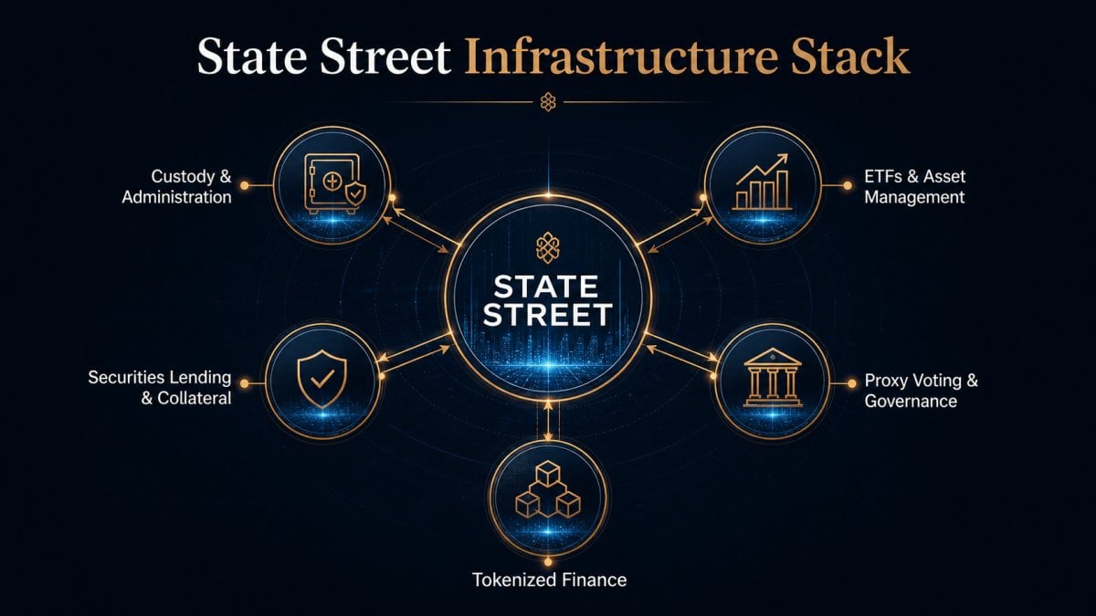 State Street revenue stack and market infrastructure graphic