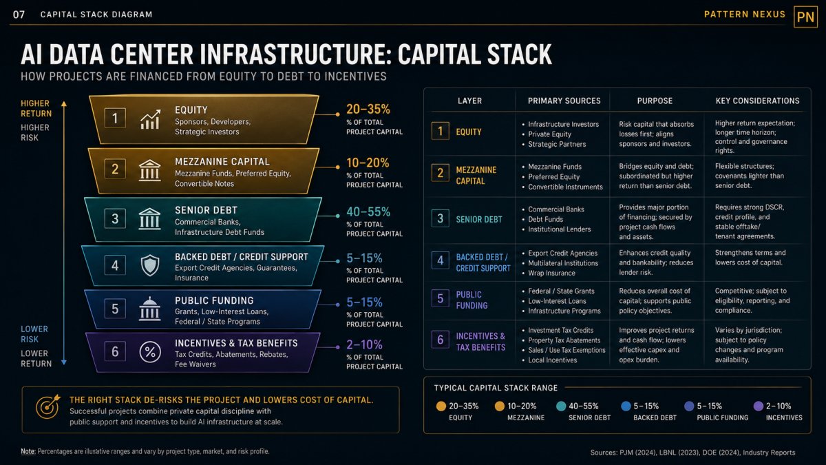 AI data center capital stack showing hyperscaler demand, utility planning, infrastructure funds, energy developers, state incentives, and federal-land strategy.