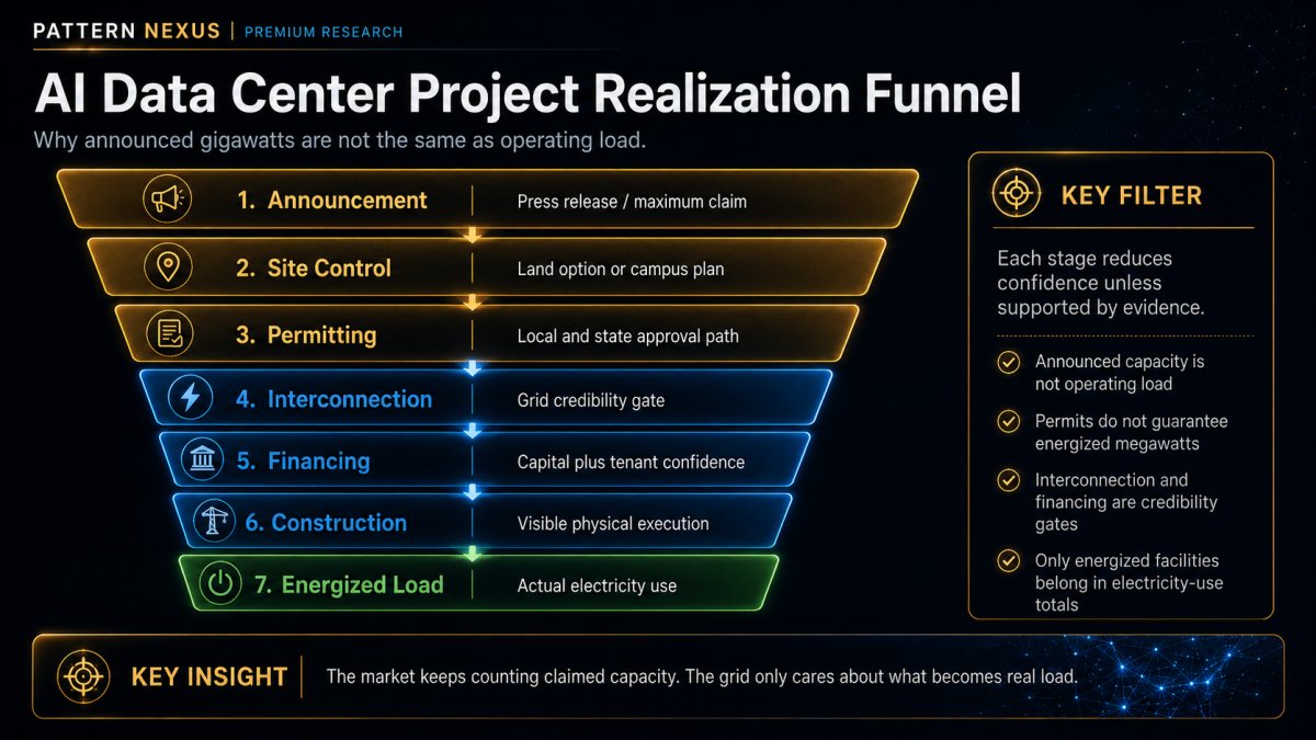 AI data center project realization funnel from announcement to site control, permit, interconnection, financing, construction, and energized load.