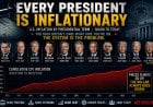Every President Is Inflationary: The Inflation Chart Both Parties Do Not Want to Read