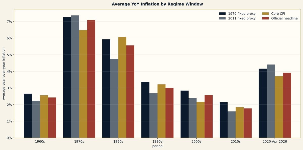 The gap between the 2011 fixed basket and official headline CPI since 2012.