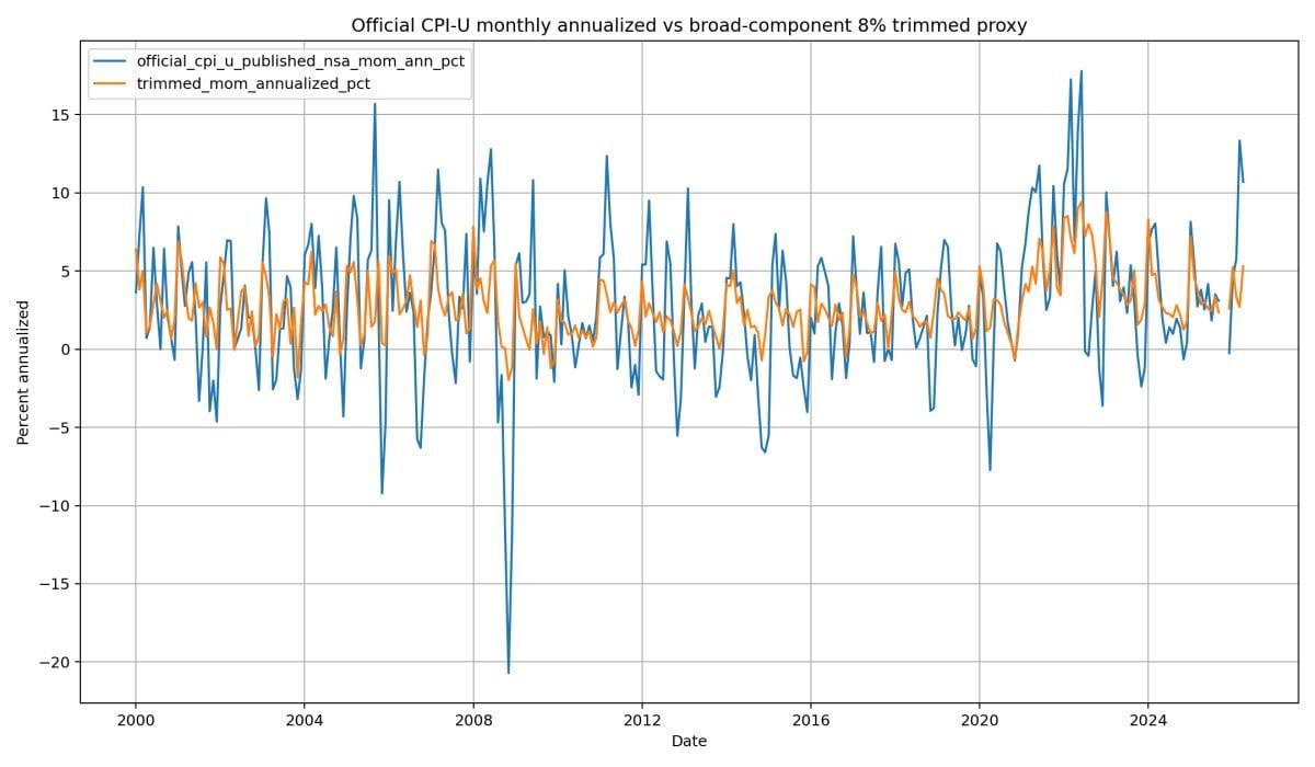 Latest weighted component pressure: weight matters as much as price change.