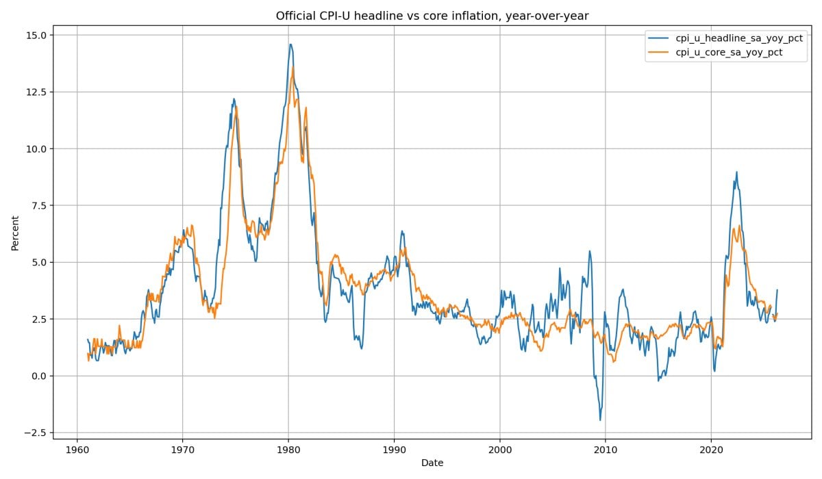 Published CPI minus R-CPI-U-RS. BLS’s own retroactive current-method series gives a direct window into how methodology shifts change measured history.