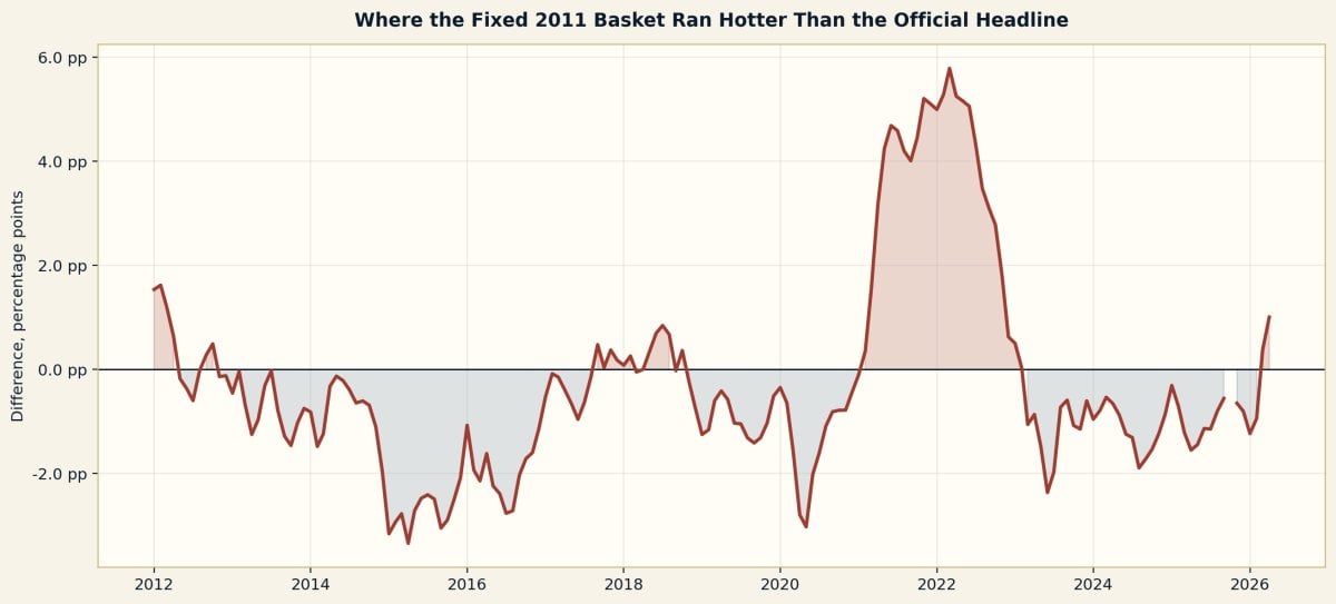 Decade/regime averages. The official CPI is one lens, not the only lens.