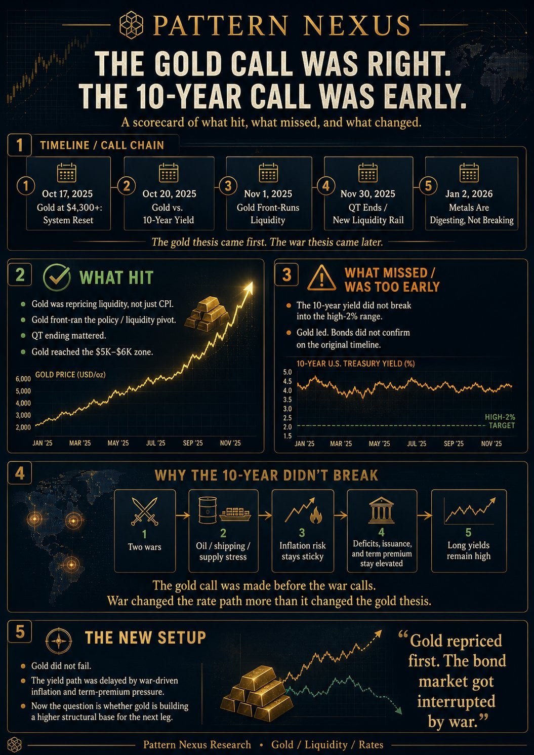 Gold Was Right. The 10-Year Was Early. The War Premium Changed the Rate Path.