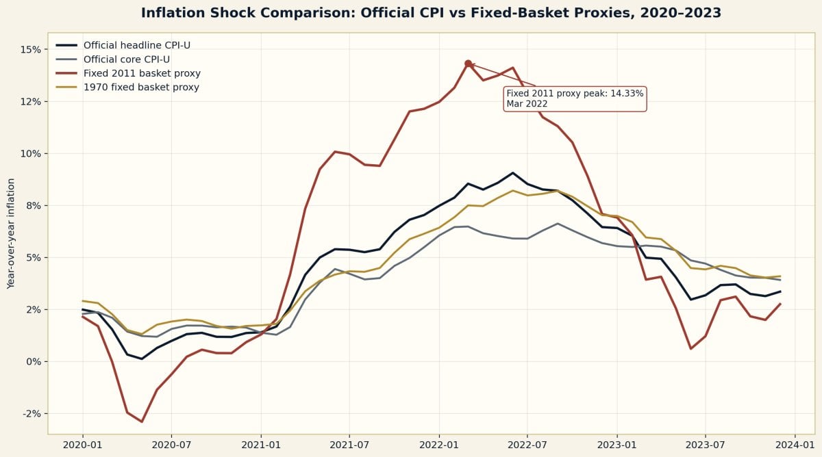 Cumulative damage by window. Fixed baskets often show a harsher long-run price path.