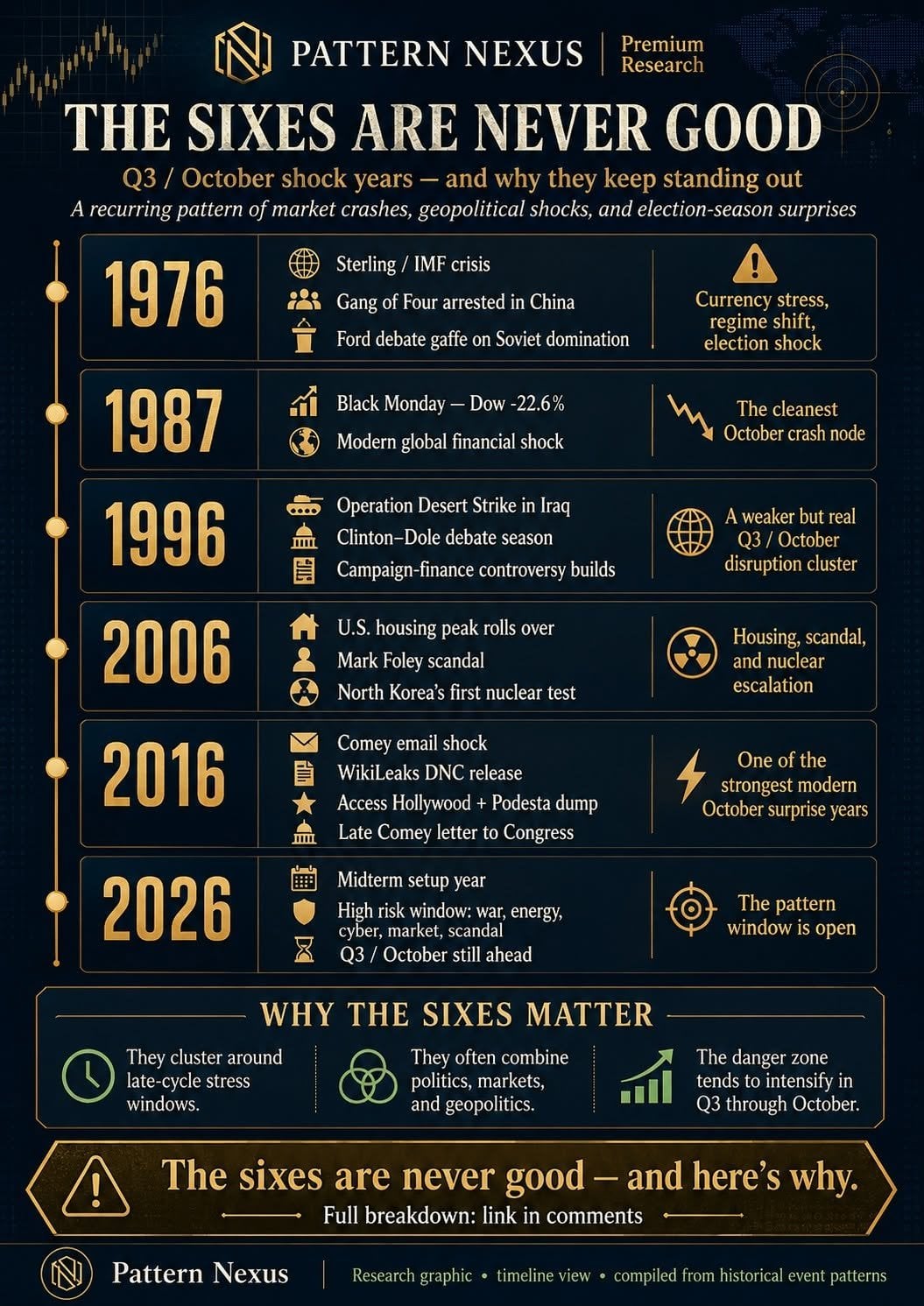 The Sixes Are Never Good: Q3, October Surprises, and the Pattern Window Opening in 2026