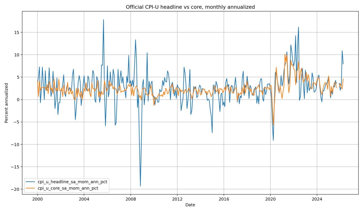 Framework comparison: official headline, core, retroactive current-method research series, fixed-basket proxies, and trimmed proxy.