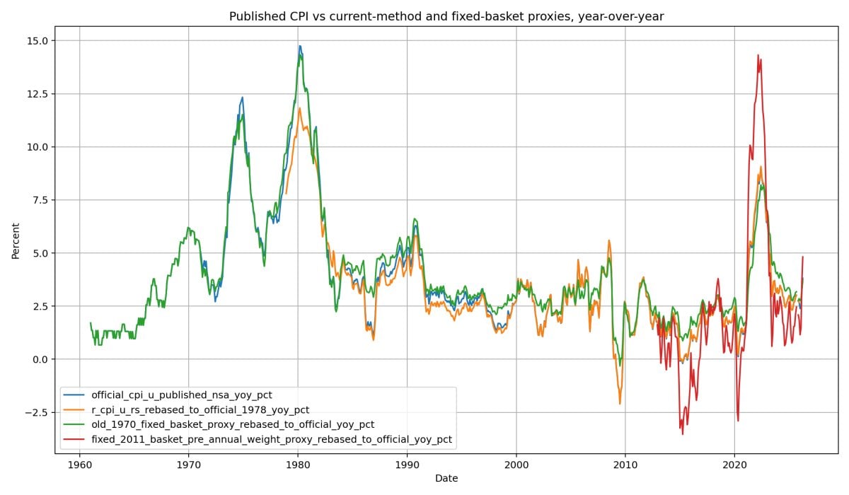 Month-to-month annualized inflation is noisy, but it shows how the official signal can swing faster than the annual headline reveals.