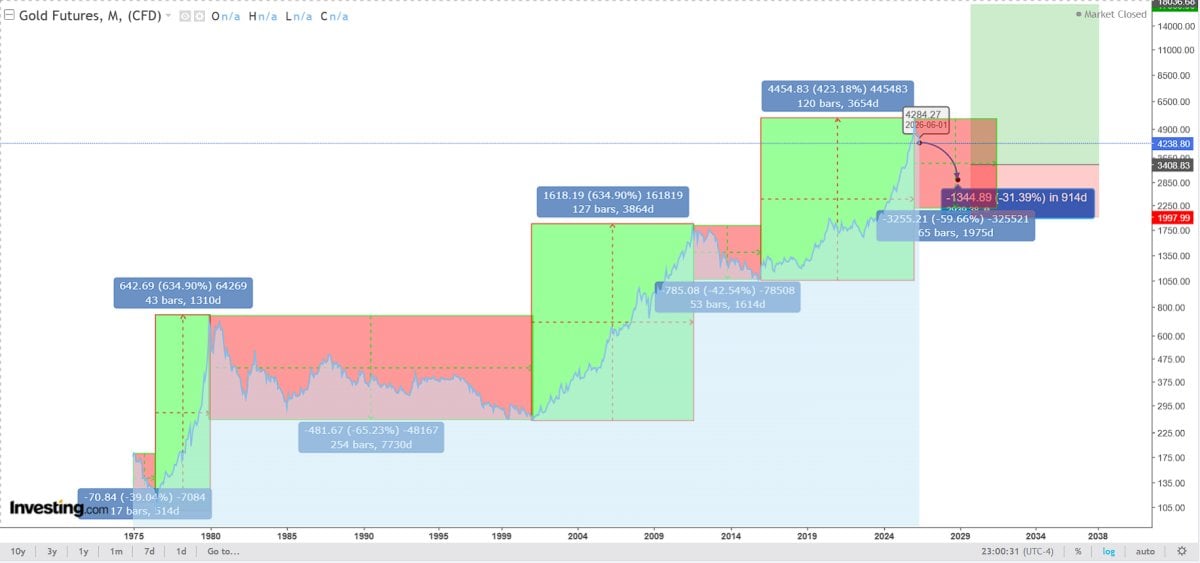 Monthly gold futures chart showing the 1970s gold wave, the 2000s gold wave, and the current 2015 to 2026 gold wave with correction and future projection zones.