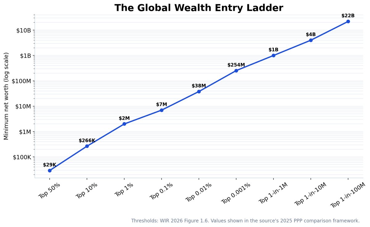 Global wealth entry thresholds on a logarithmic scale