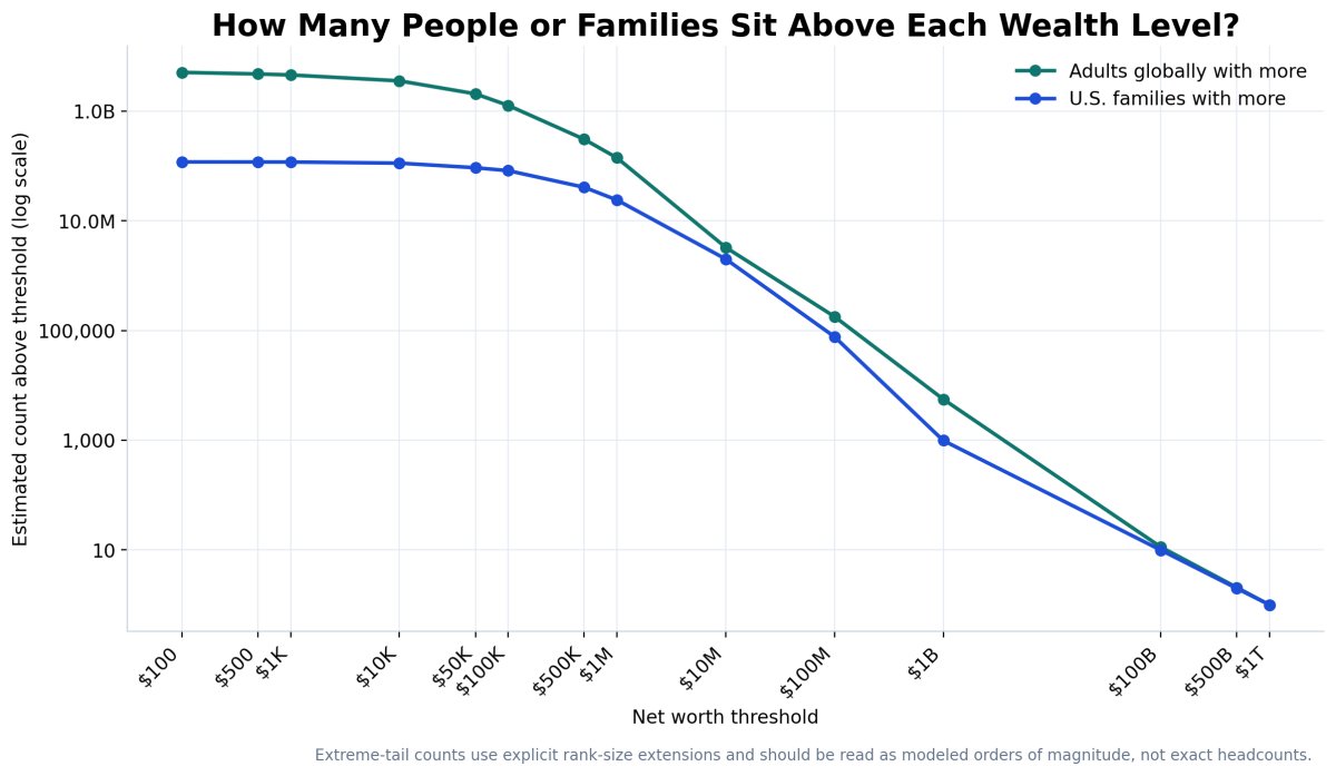 Estimated adults globally and U.S. families above each net worth threshold