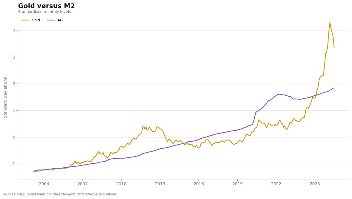 Standardized gold monthly average compared with standardized M2 money stock