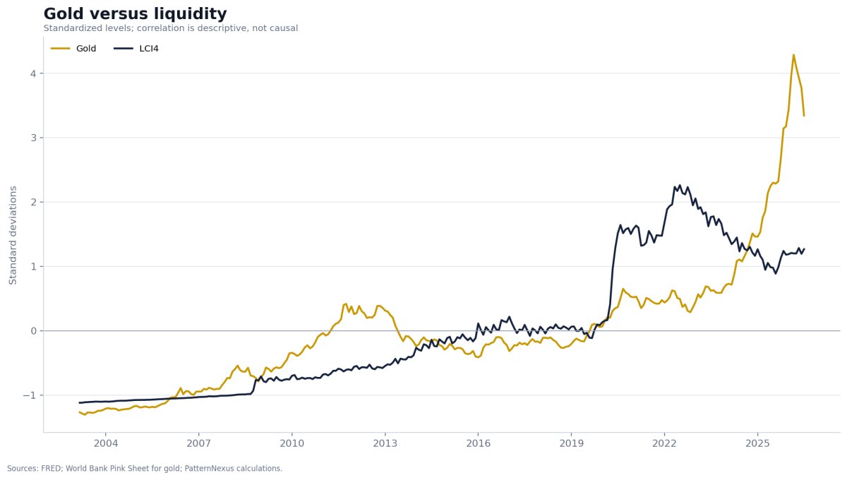 Standardized World Bank gold monthly average compared with LCI4 from February 2003 through June 2026