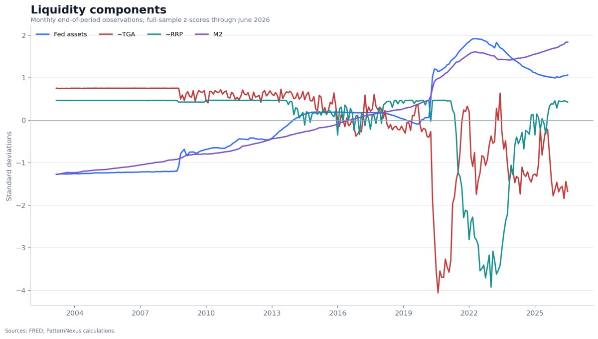 Four standardized liquidity inputs: Federal Reserve assets, inverted TGA, inverted reverse repo and M2 from February 2003 through July 2026