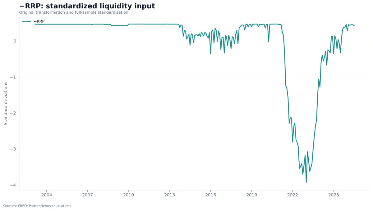 Inverted standardized overnight reverse-repo amount from February 2003 through July 2026