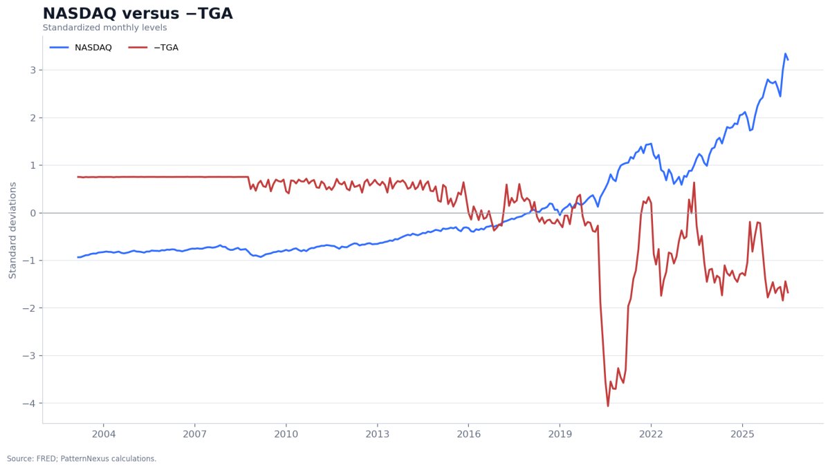 Standardized NASDAQ Composite compared with the inverted Treasury General Account