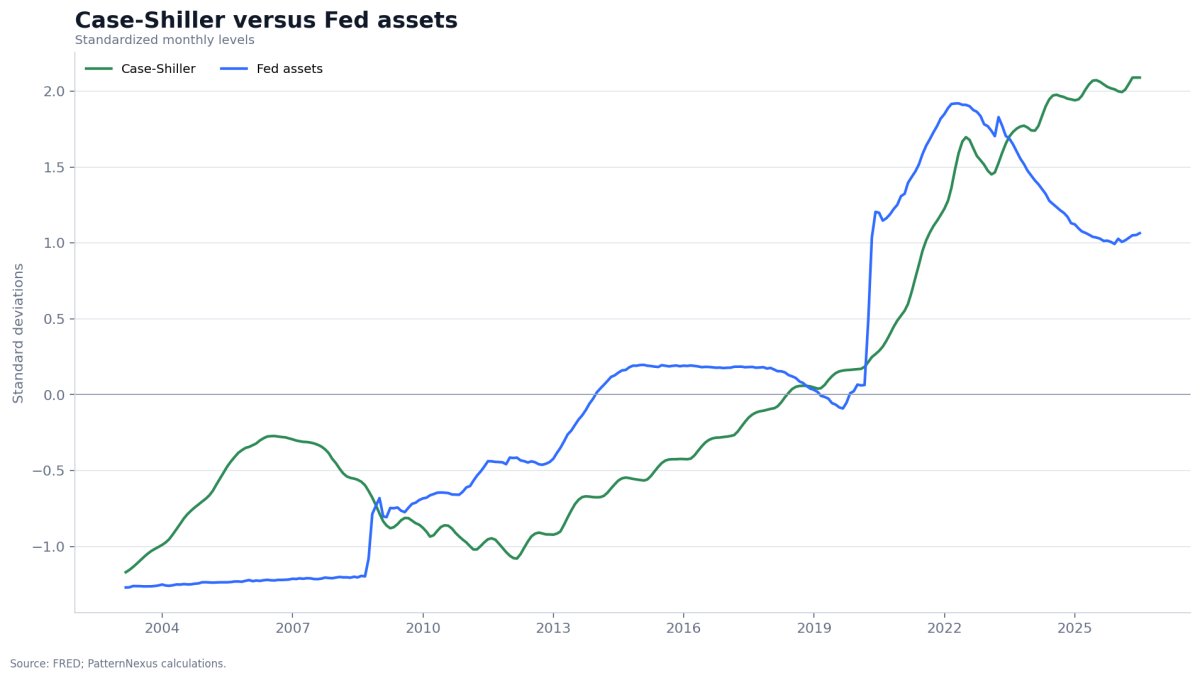 Standardized national Case-Shiller home prices compared with standardized Federal Reserve total assets