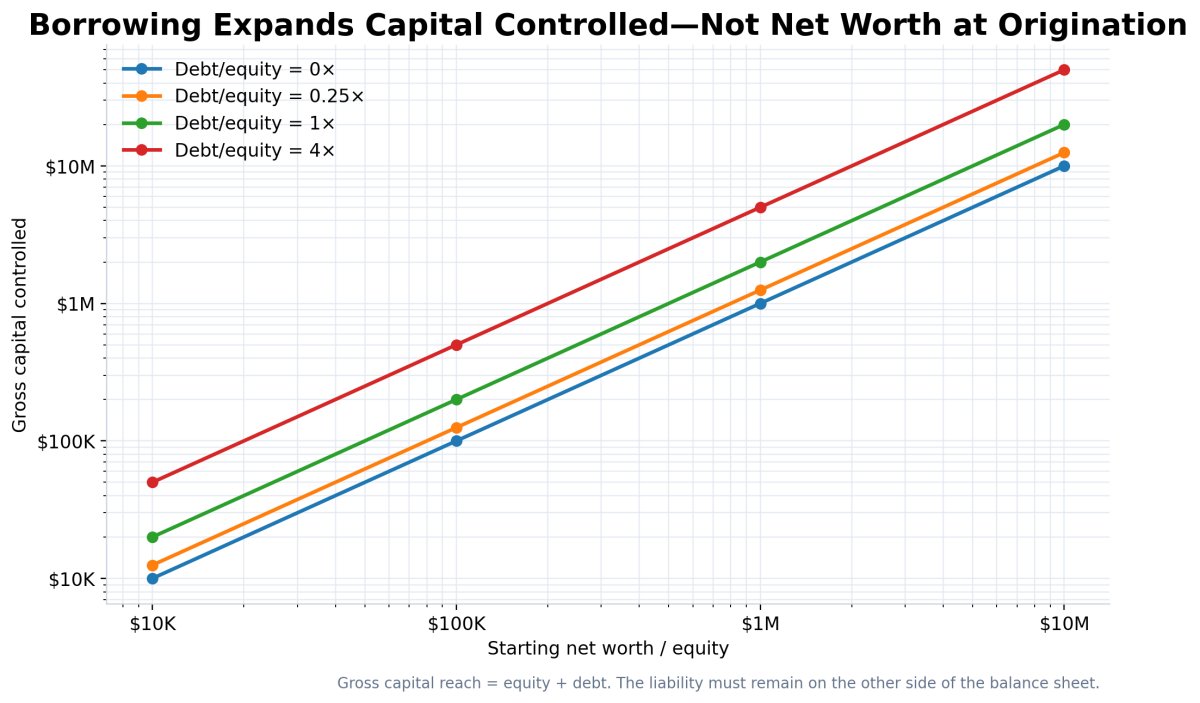 Capital controlled by starting equity and debt-to-equity ratio
