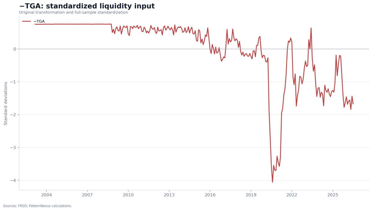 Inverted standardized Treasury General Account from February 2003 through July 2026