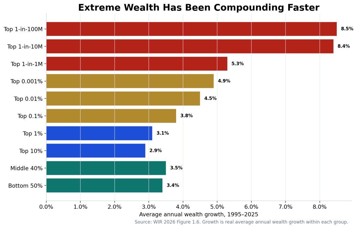 Average annual global wealth growth by percentile group from 1995 to 2025