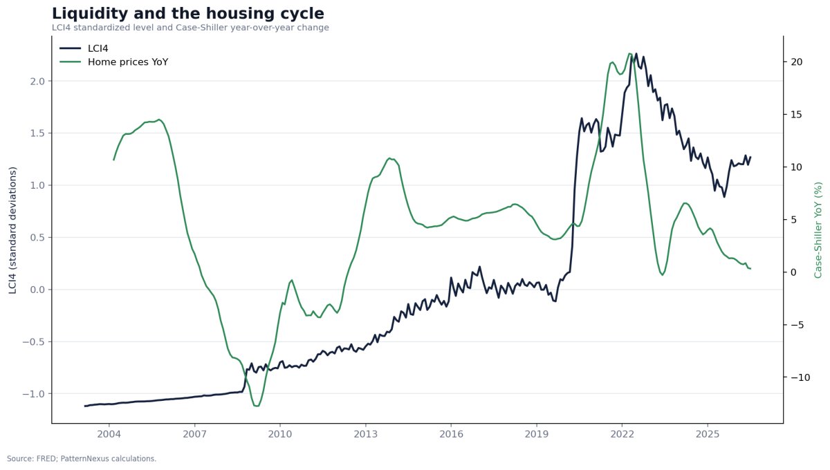LCI4 shown with the year-over-year national Case-Shiller home-price cycle