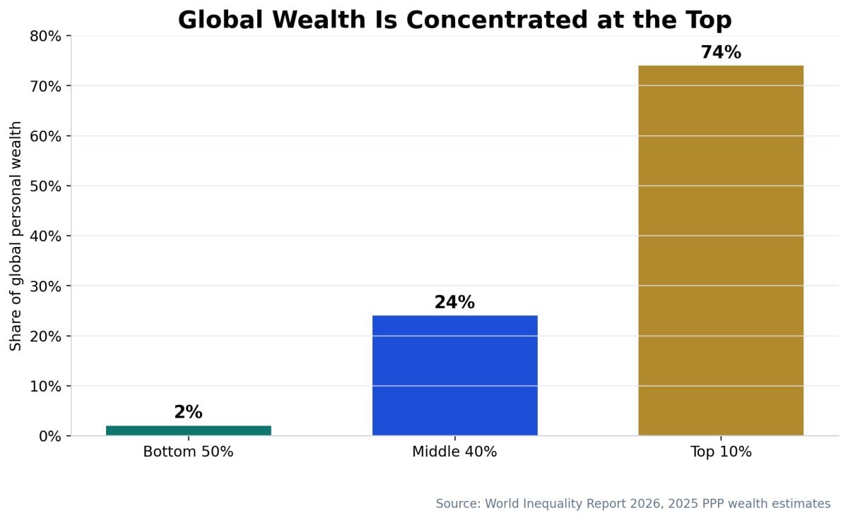 Global wealth shares held by bottom 50 percent, middle 40 percent and top 10 percent