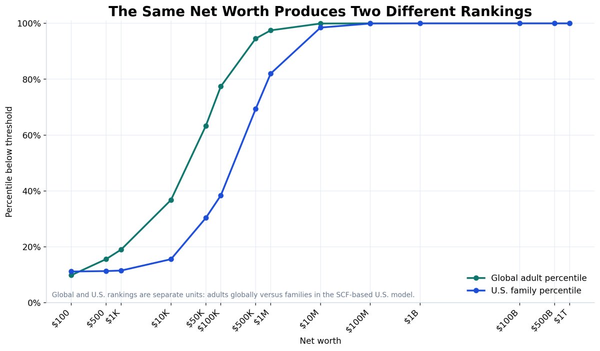 Global adult percentile versus U.S. family percentile by net worth