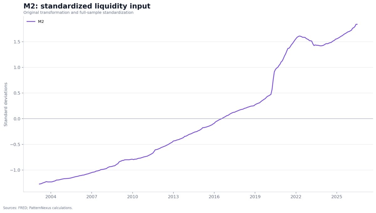 Standardized M2 money stock from February 2003 through May 2026
